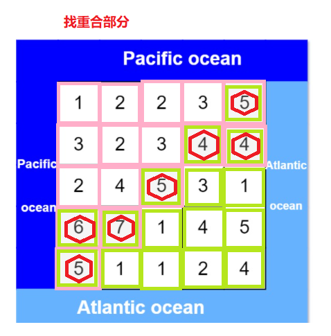 LeetCode 417（太平洋大西洋流水问题） - 图3