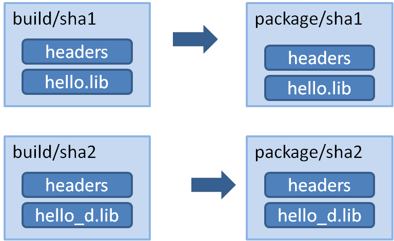 1 config (1 build) -> 1 package - 图1