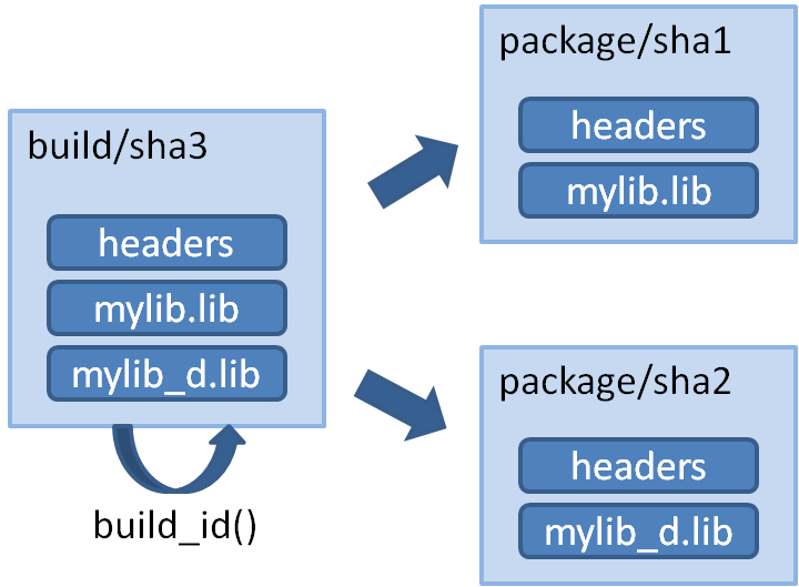 N configs (1 build) -> N packages - 图1