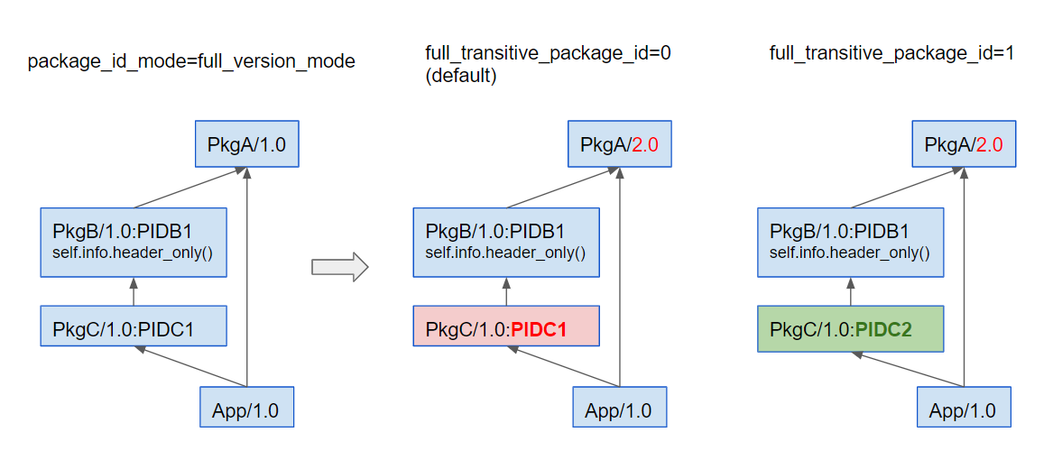 在package_id modes 中启用完全传递性 - 图1