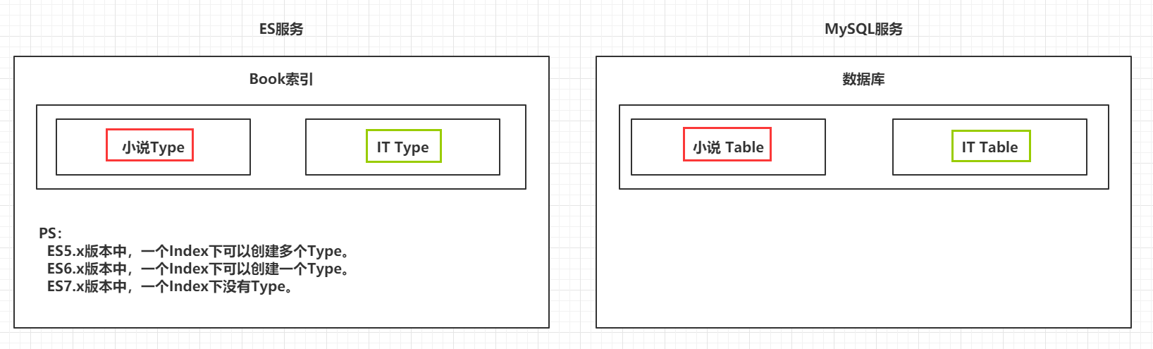 ElasticSearch - 图7