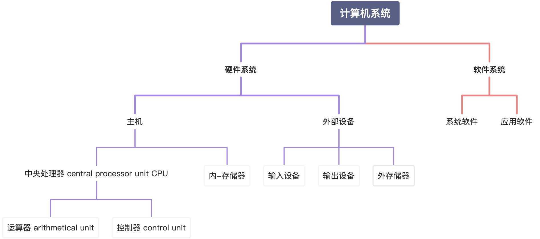 🌟第二章管理信息系统与信息技术 - 图1