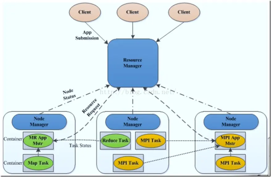 Hadoop组件（HDFS,MapReduce,YARD）整理分析 - 图5