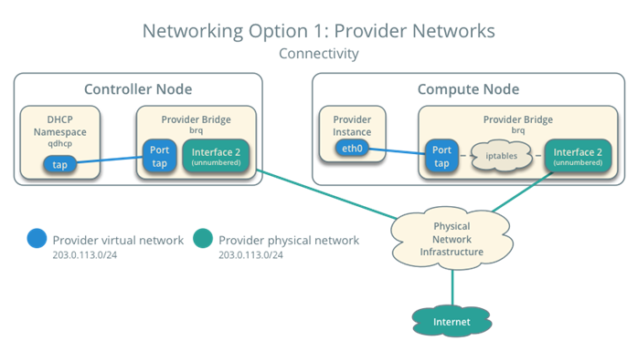 OpenStack云计算之路-Mitaka 版本 - 图7