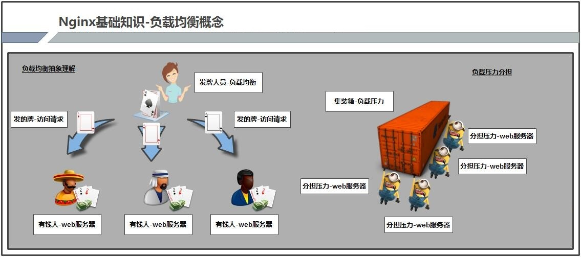 Nginx的反向代理与负载均衡 - 图1