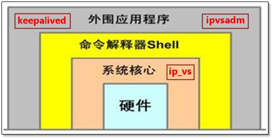 高并发场景 LVS 安装及高可用实现 - 图1