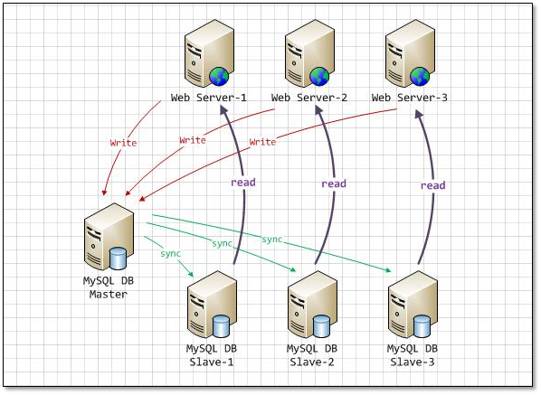 MySQL Replication 主从复制全方位解决方案 - 图13