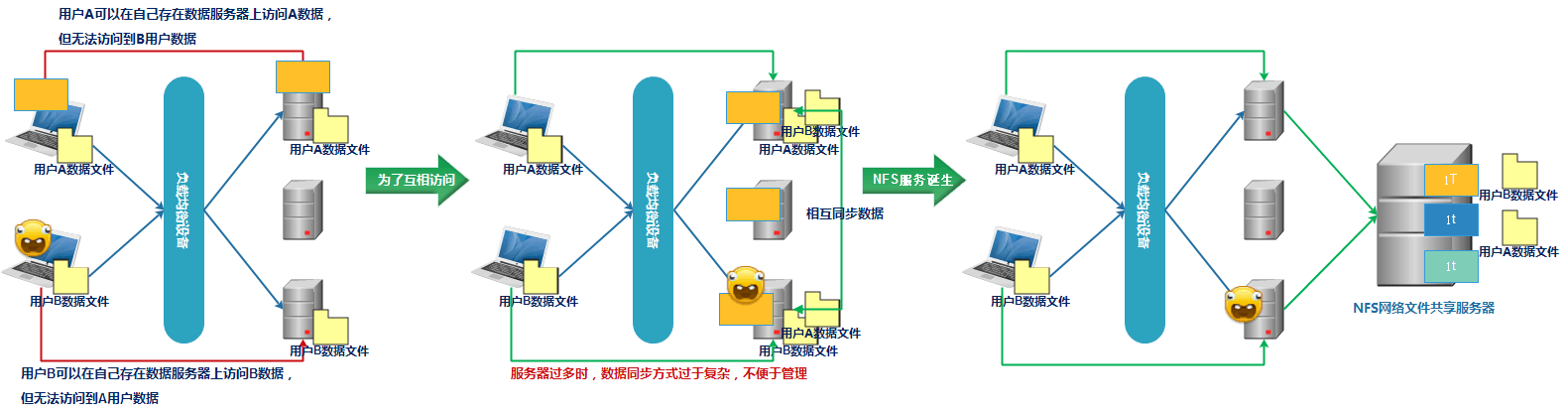 NFS存储服务部署 - 图1
