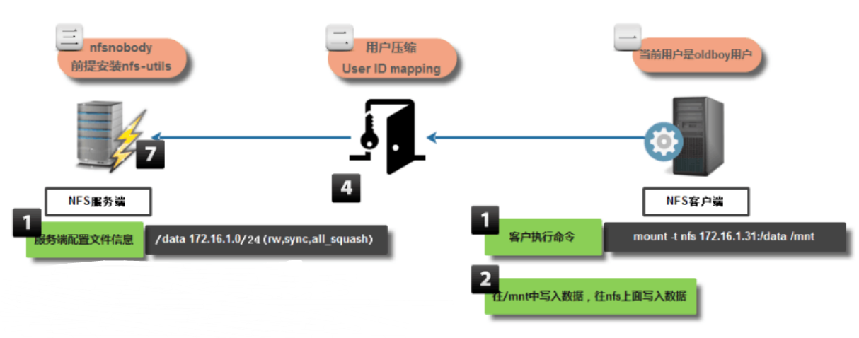 NFS存储服务部署 - 图6