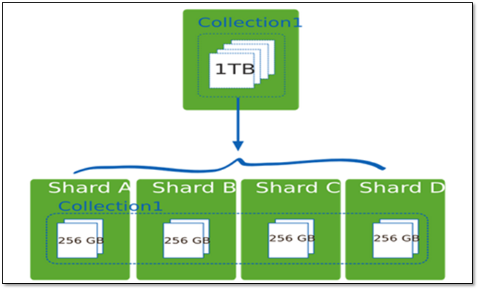 MongoDB 分片集群技术 - 图8