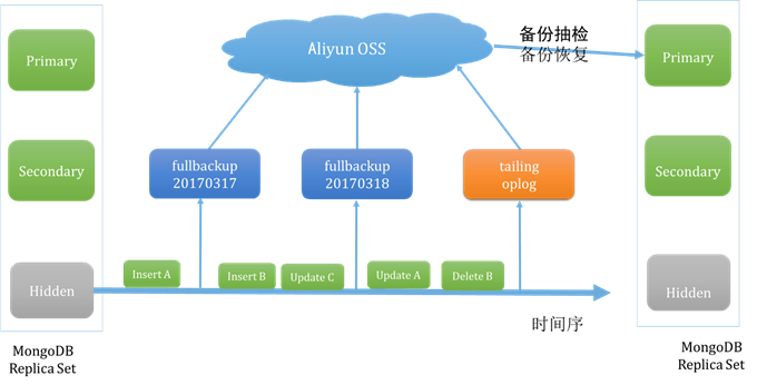 MongoDB的备份与恢复 - 图3