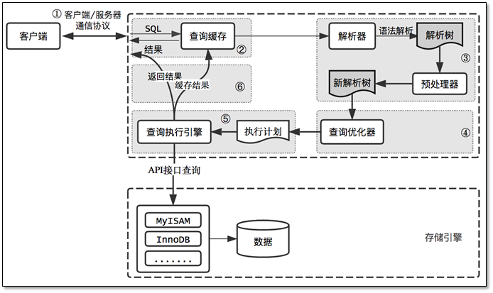 MySQL 优化实施方案 - 图1