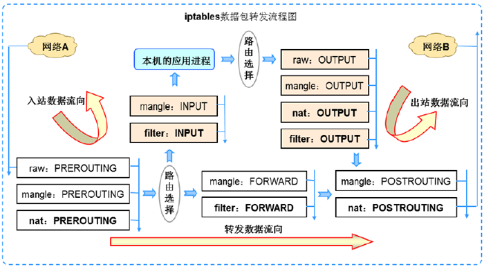 企业防火墙之iptables - 图4