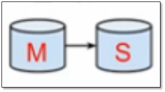 MySQL Replication 主从复制全方位解决方案 - 图7