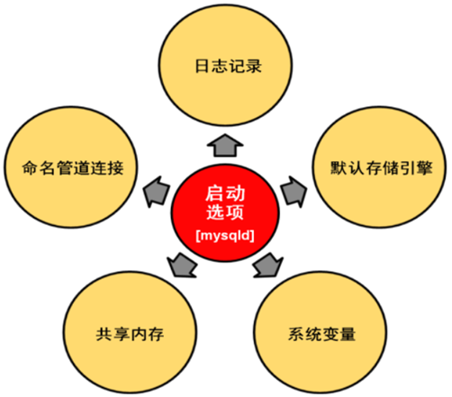 数据库介绍（MySQL安装 体系结构、基本管理） - 图16