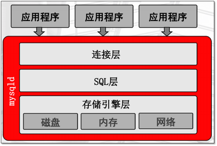 数据库介绍（MySQL安装 体系结构、基本管理） - 图9