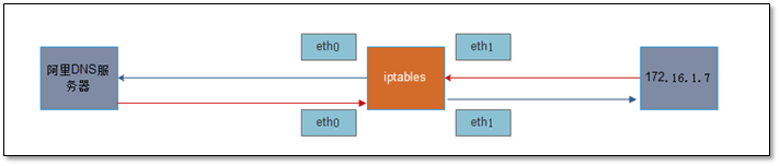 企业防火墙之iptables - 图6