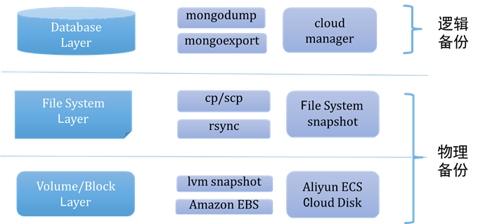 MongoDB的备份与恢复 - 图4