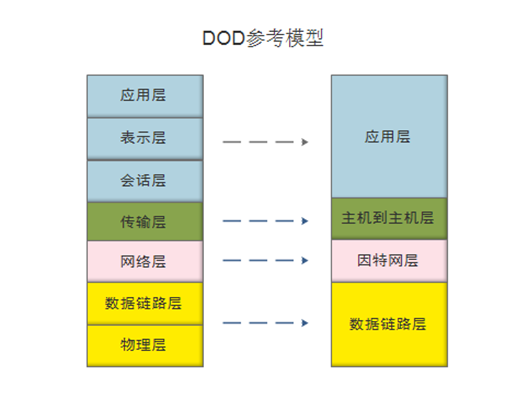 TCP/IP 协议簇 端口 三次握手 四次挥手 11种状态集 - 图1