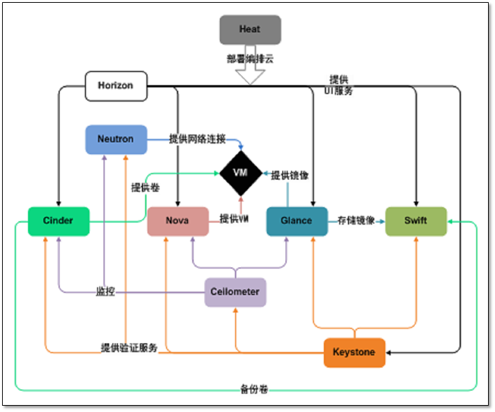 OpenStack云计算之路-Mitaka 版本 - 图5