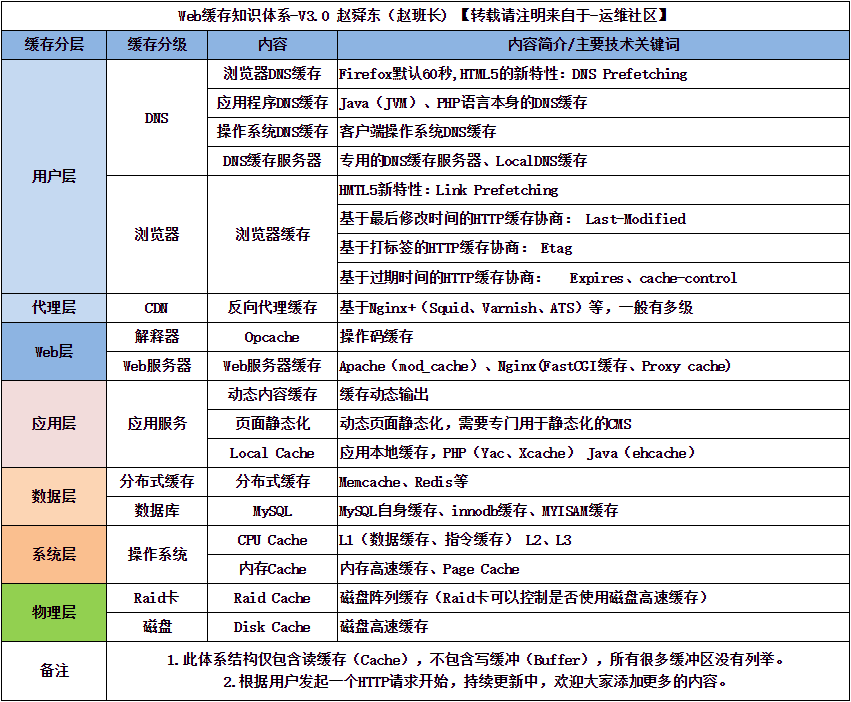 Web缓存知识体系 - 图1