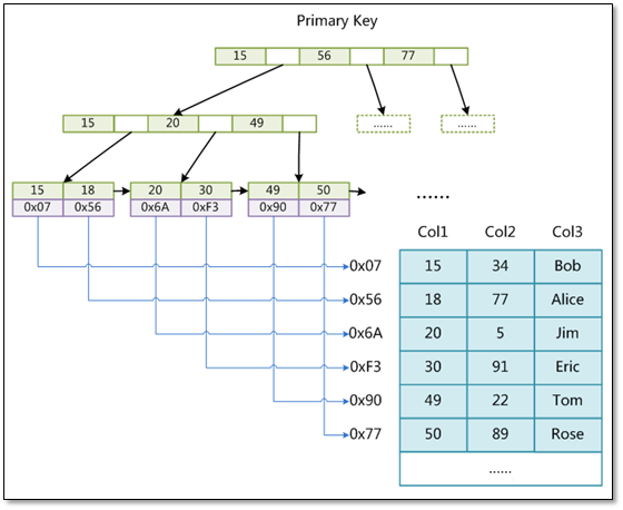 MySQL的存储引擎与日志说明 - 图3