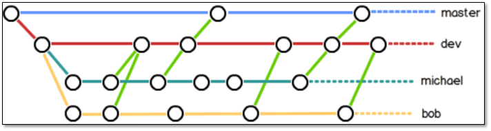 Git详解及 github与gitlab使用 - 图6