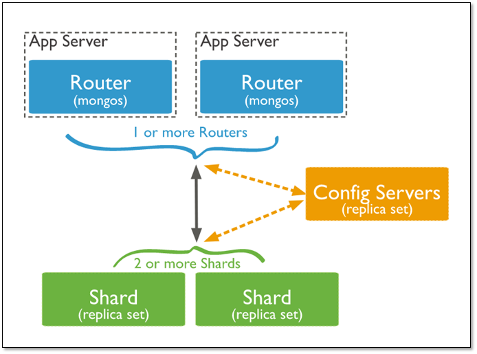 MongoDB 分片集群技术 - 图9