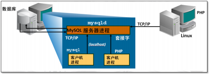 数据库介绍（MySQL安装 体系结构、基本管理） - 图7