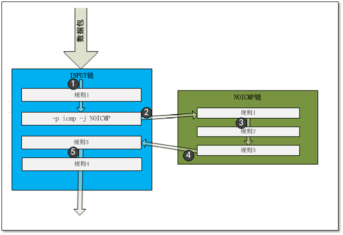 企业防火墙之iptables - 图8