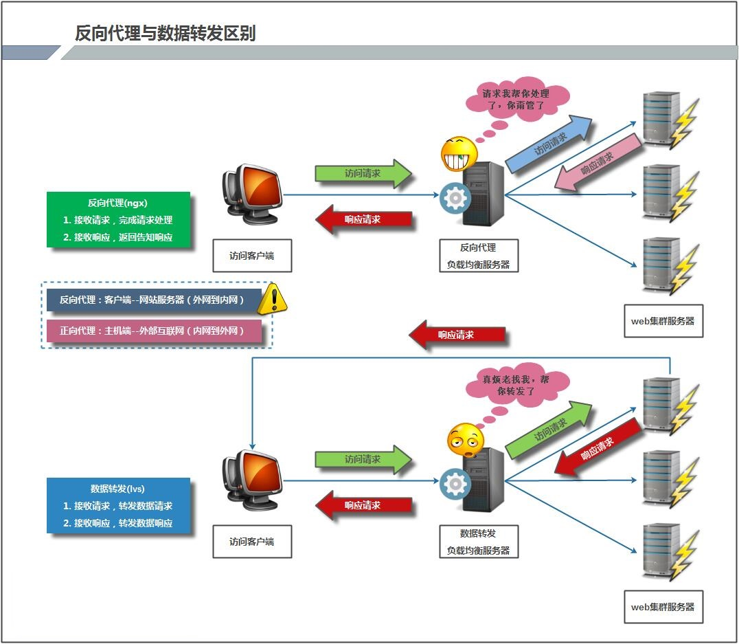 Nginx的反向代理与负载均衡 - 图2