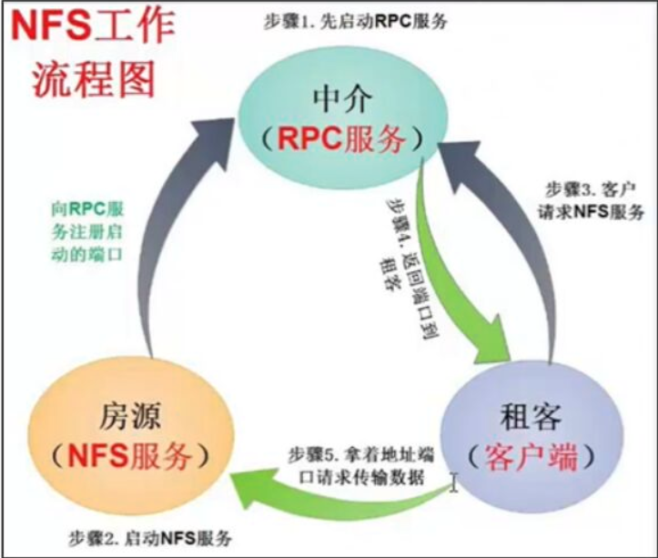 NFS存储服务部署 - 图3