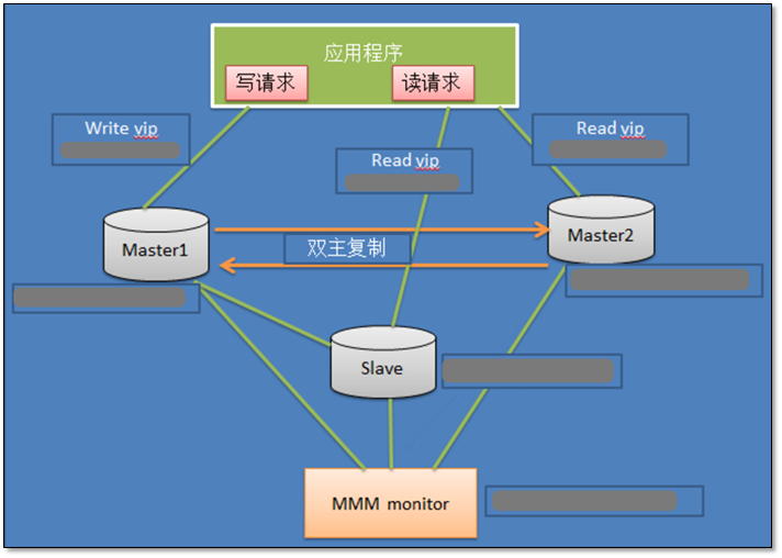 MySQL Replication 主从复制全方位解决方案 - 图15