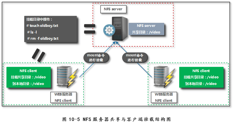 NFS存储服务部署 - 图2
