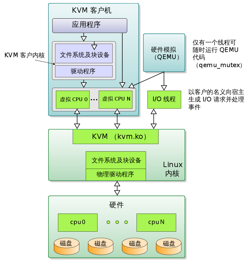 KVM之CPU虚拟化 - 图8