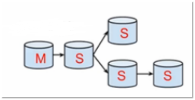 MySQL Replication 主从复制全方位解决方案 - 图9