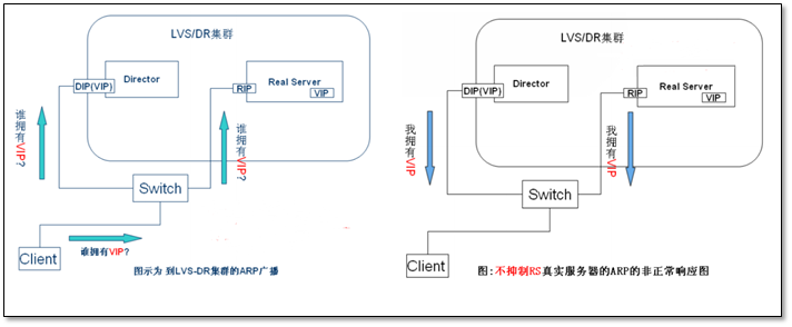 高并发场景 LVS 安装及高可用实现 - 图7