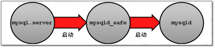 数据库介绍（MySQL安装 体系结构、基本管理） - 图15