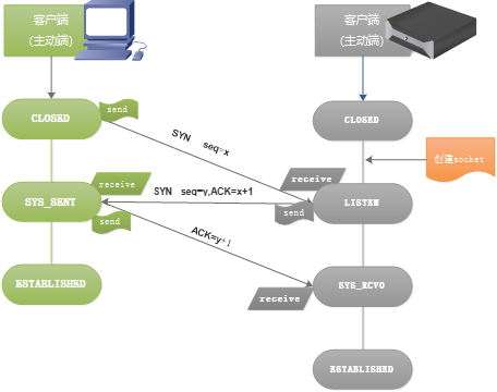 TCP/IP 协议簇 端口 三次握手 四次挥手 11种状态集 - 图4