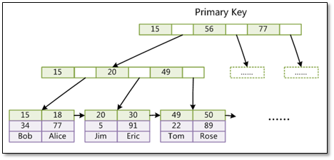 MySQL的存储引擎与日志说明 - 图2
