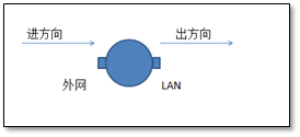 网络知识 ACL NAT IPv6 - 图1