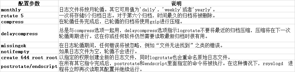 日志切割之Logrotate - 图1