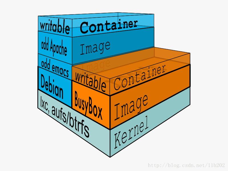 Docker的常用命令 - 图1