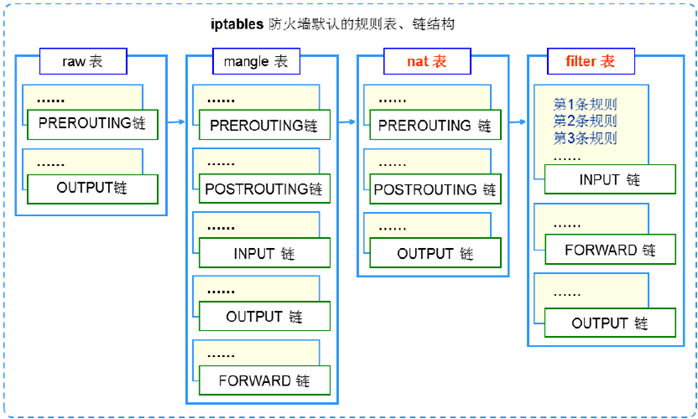 企业防火墙之iptables - 图1