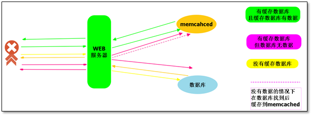 memcached 缓存数据库应用实践 - 图1