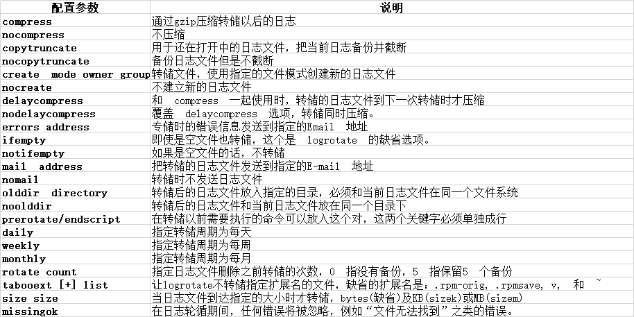 日志切割之Logrotate - 图2