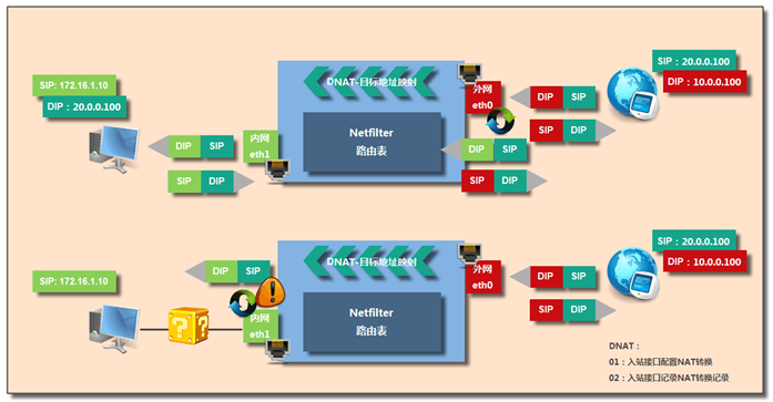 企业防火墙之iptables - 图7