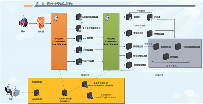 企业架构规划及服务器优化参数 - 图1