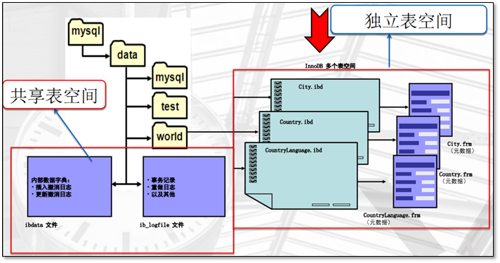MySQL的存储引擎与日志说明 - 图5