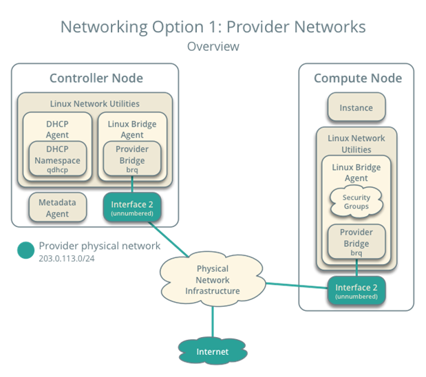 OpenStack云计算之路-Mitaka 版本 - 图6